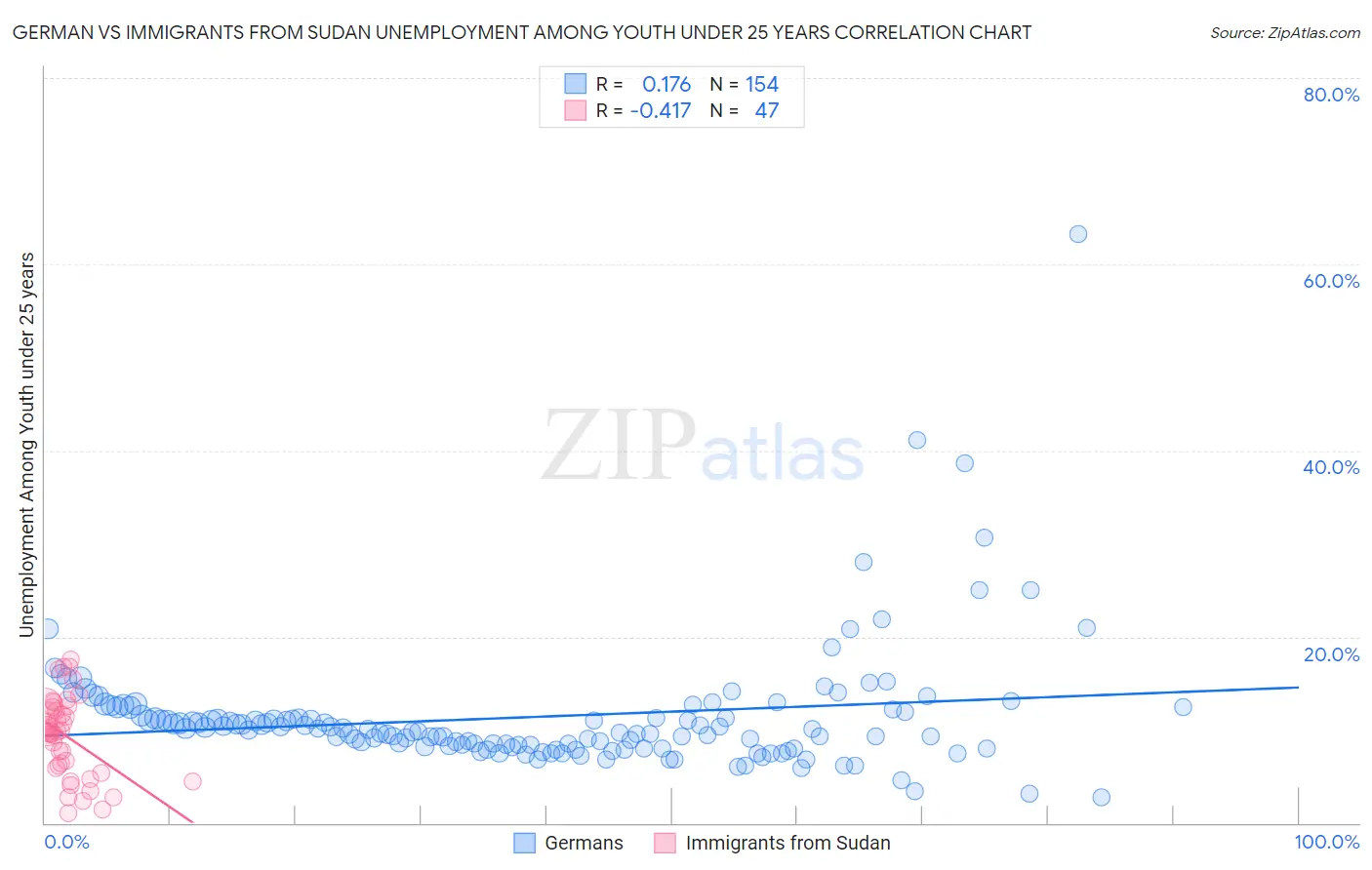 German vs Immigrants from Sudan Unemployment Among Youth under 25 years