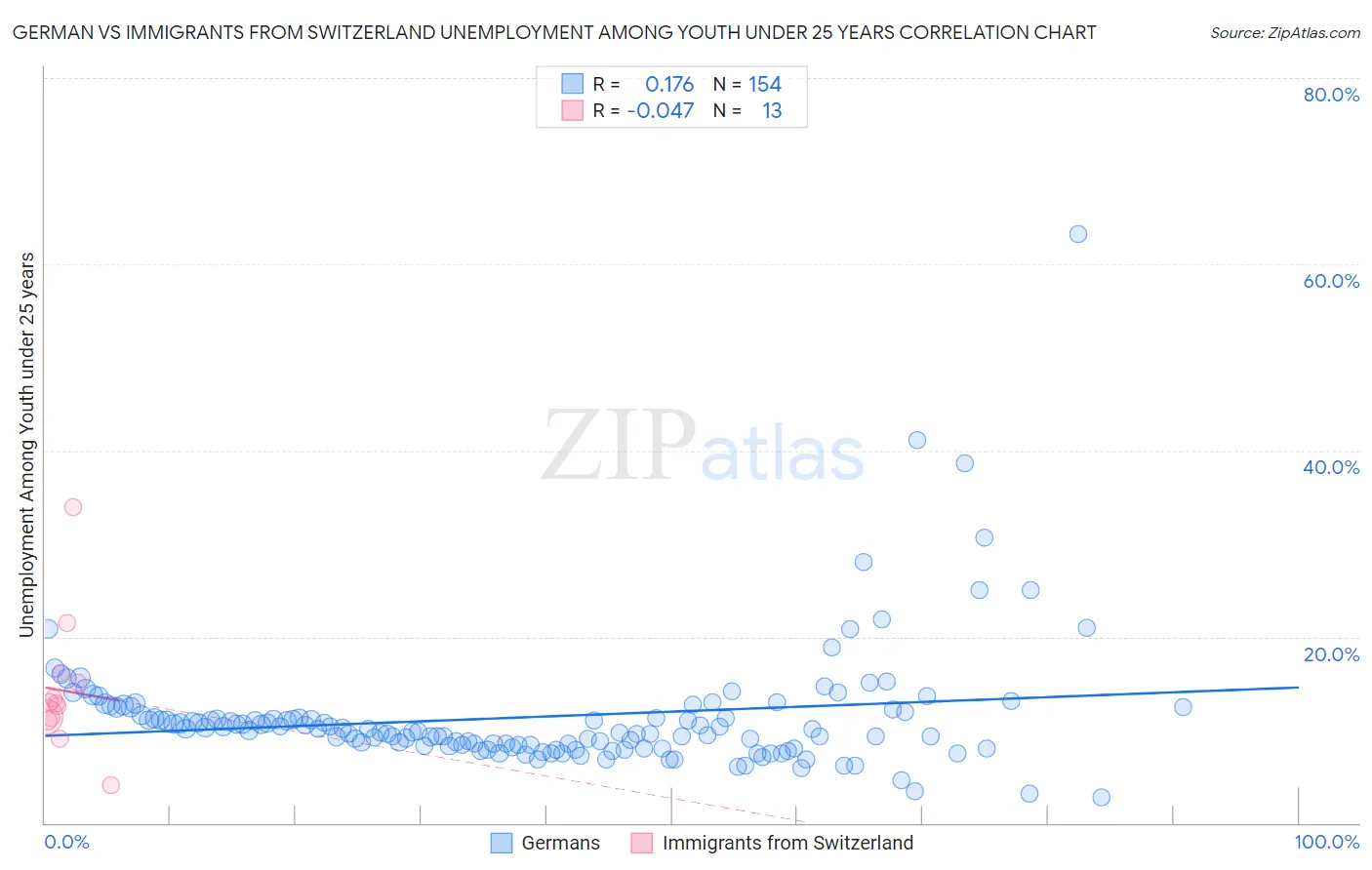 German vs Immigrants from Switzerland Unemployment Among Youth under 25 years