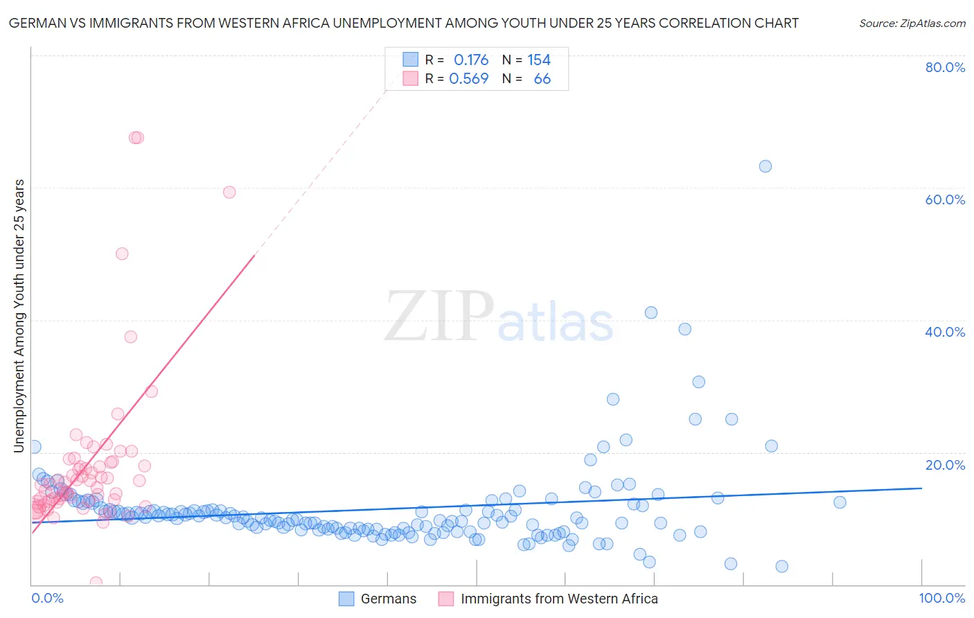 German vs Immigrants from Western Africa Unemployment Among Youth under 25 years