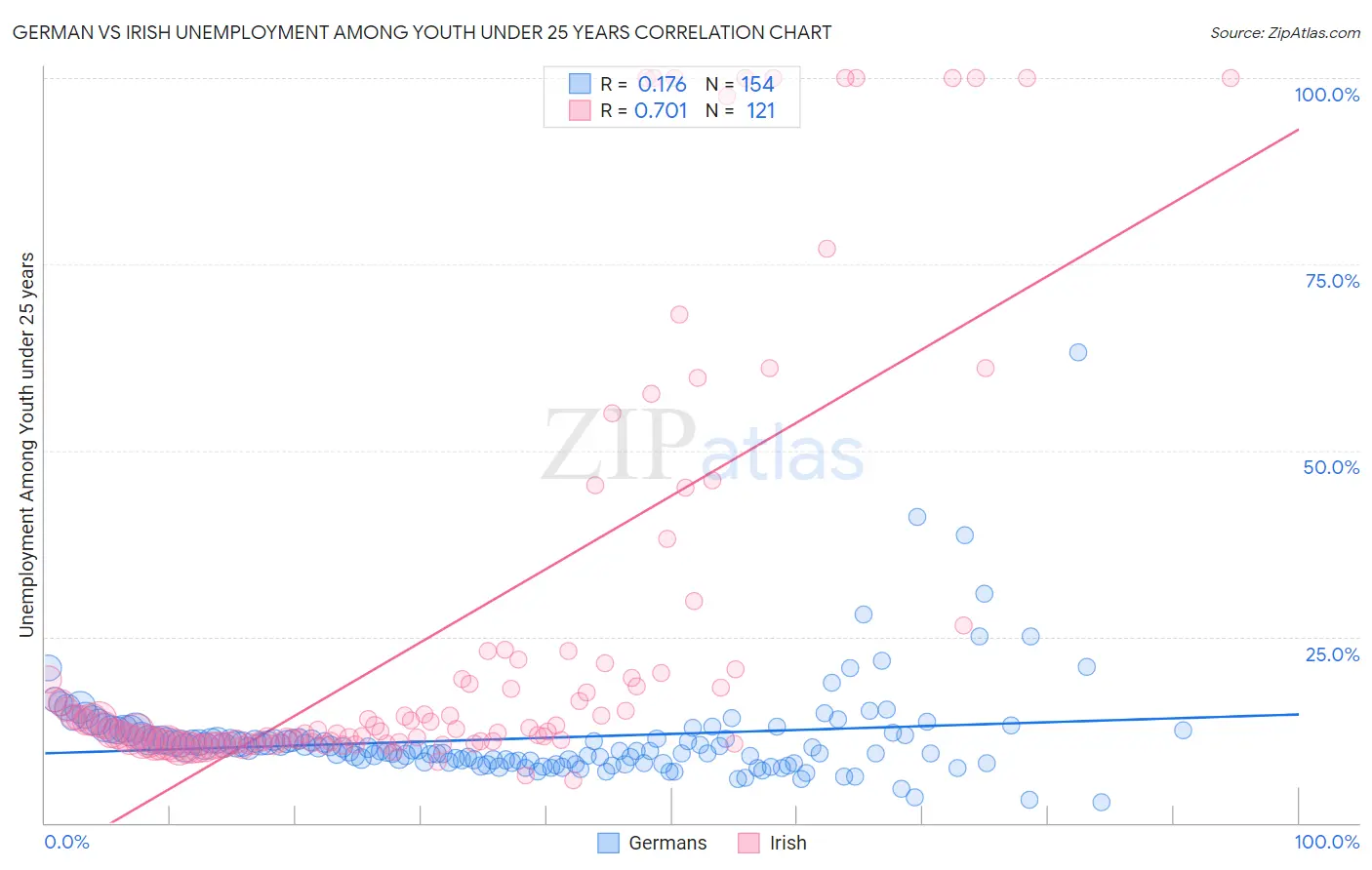 German vs Irish Unemployment Among Youth under 25 years