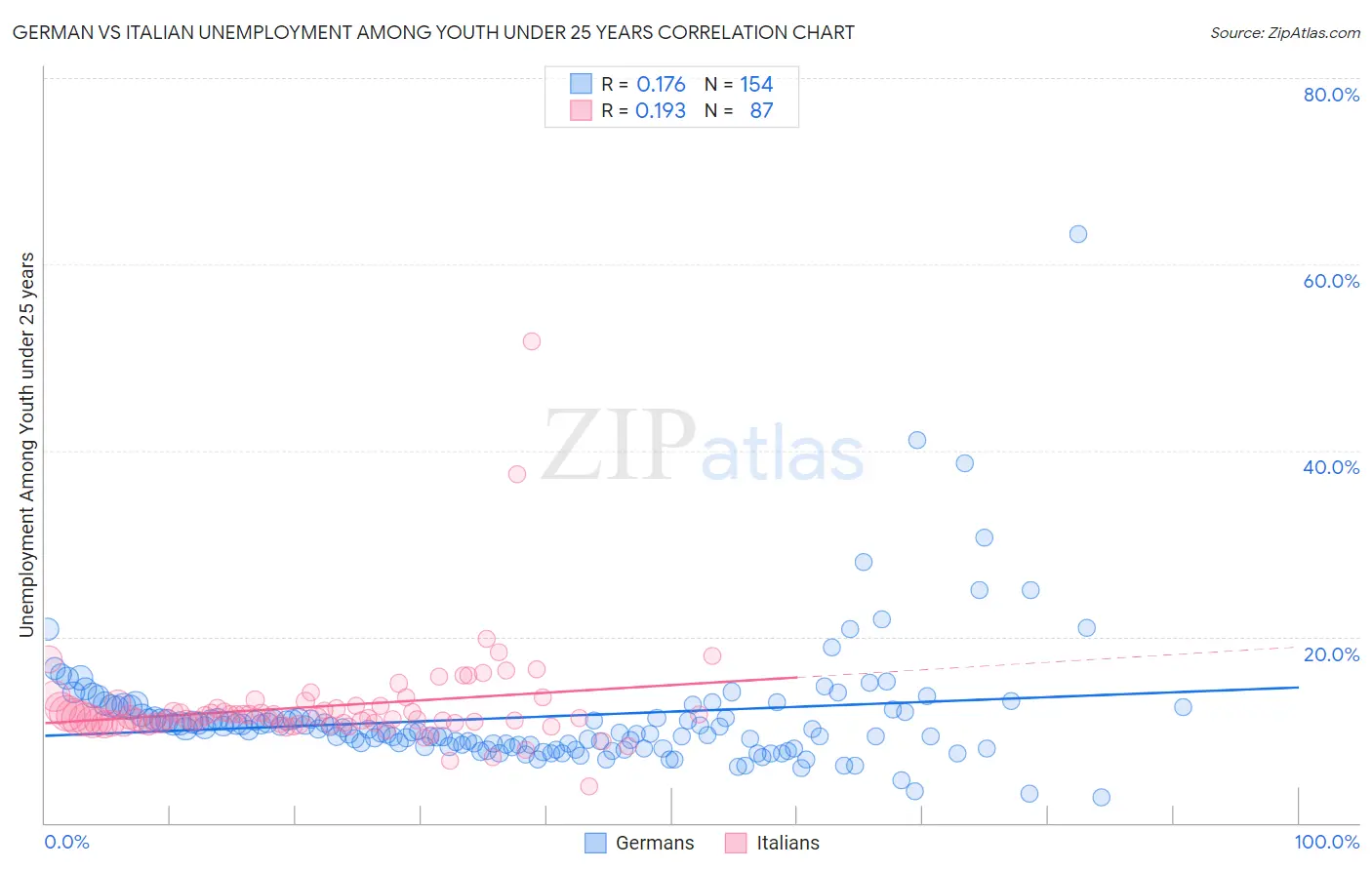 German vs Italian Unemployment Among Youth under 25 years