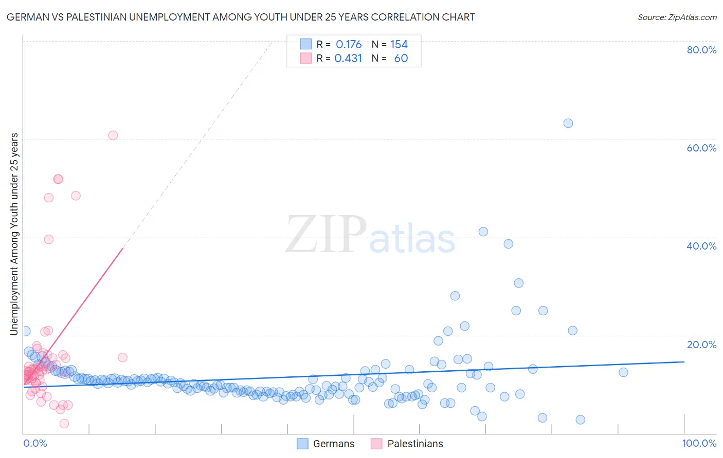 German vs Palestinian Unemployment Among Youth under 25 years