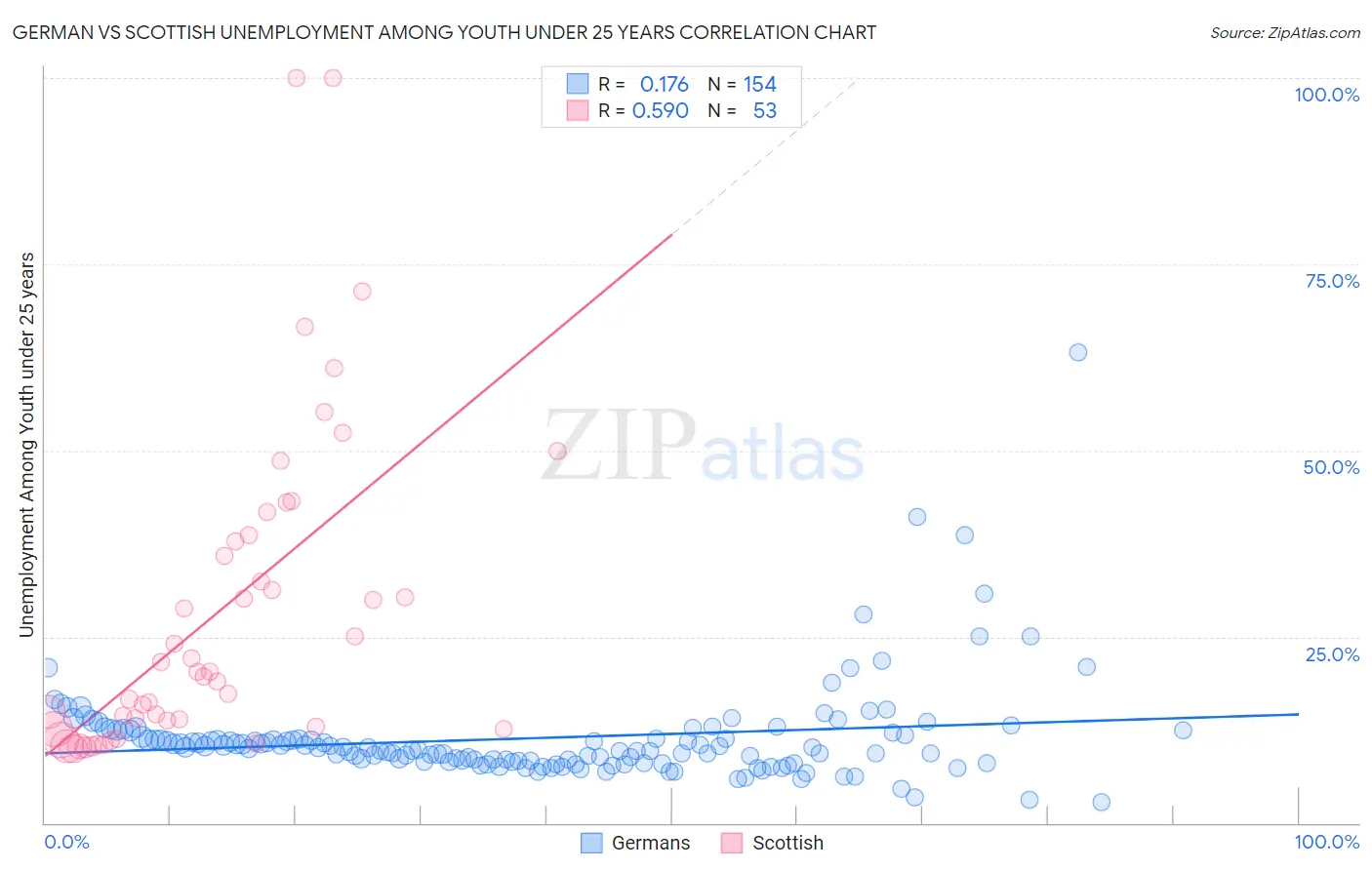 German vs Scottish Unemployment Among Youth under 25 years