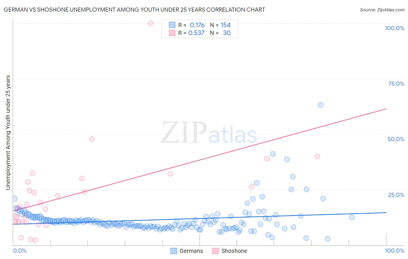 German vs Shoshone Unemployment Among Youth under 25 years