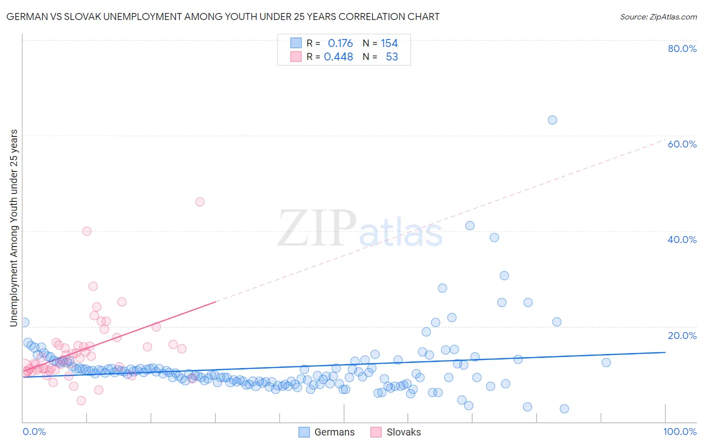 German vs Slovak Unemployment Among Youth under 25 years