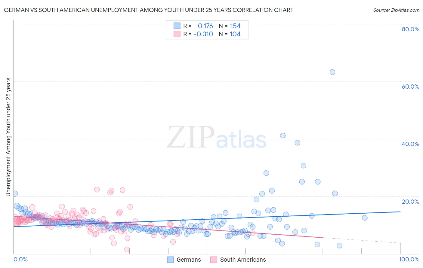 German vs South American Unemployment Among Youth under 25 years