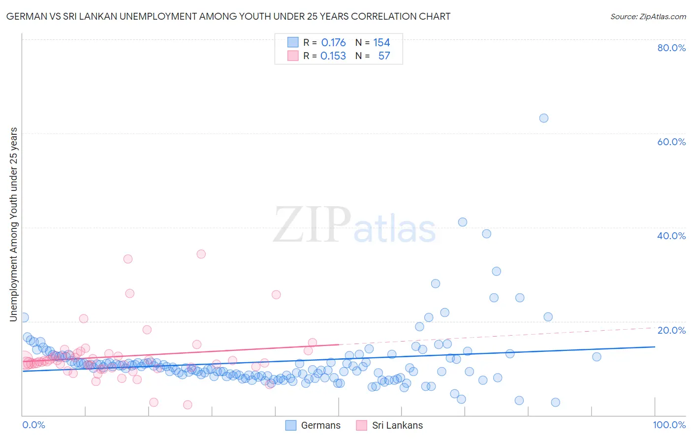 German vs Sri Lankan Unemployment Among Youth under 25 years