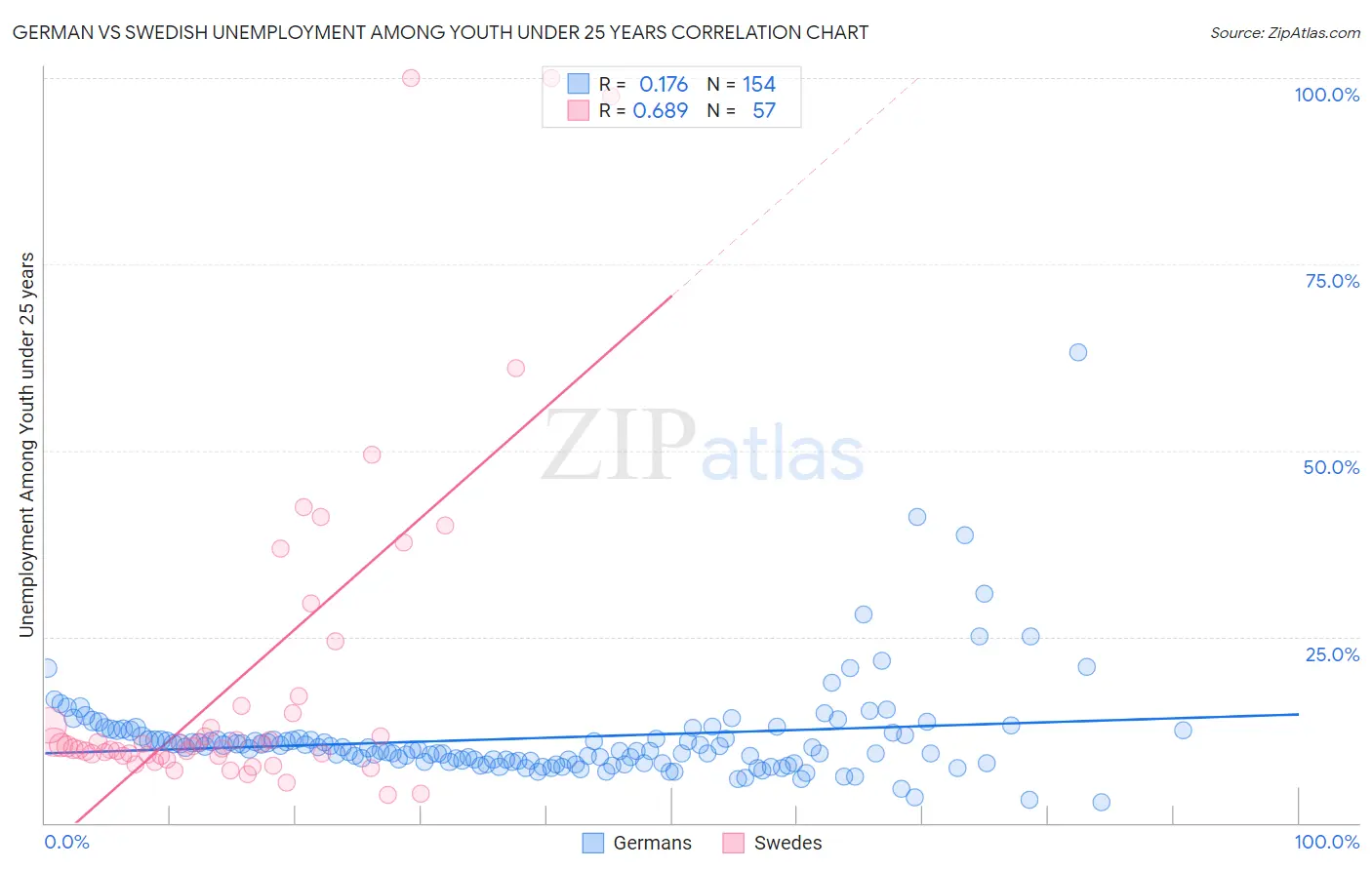 German vs Swedish Unemployment Among Youth under 25 years