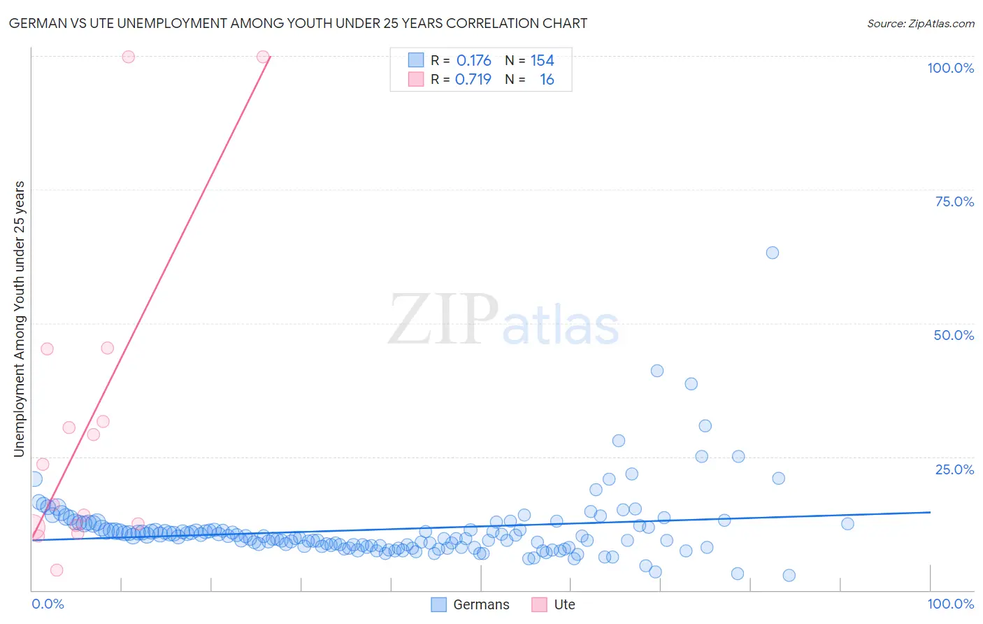 German vs Ute Unemployment Among Youth under 25 years