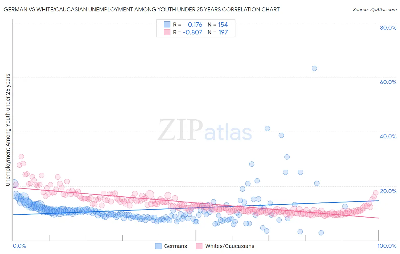 German vs White/Caucasian Unemployment Among Youth under 25 years