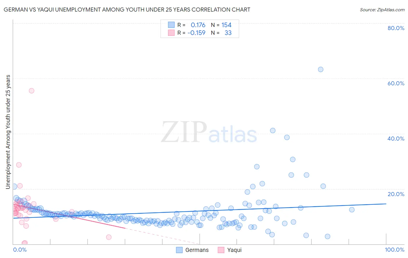 German vs Yaqui Unemployment Among Youth under 25 years