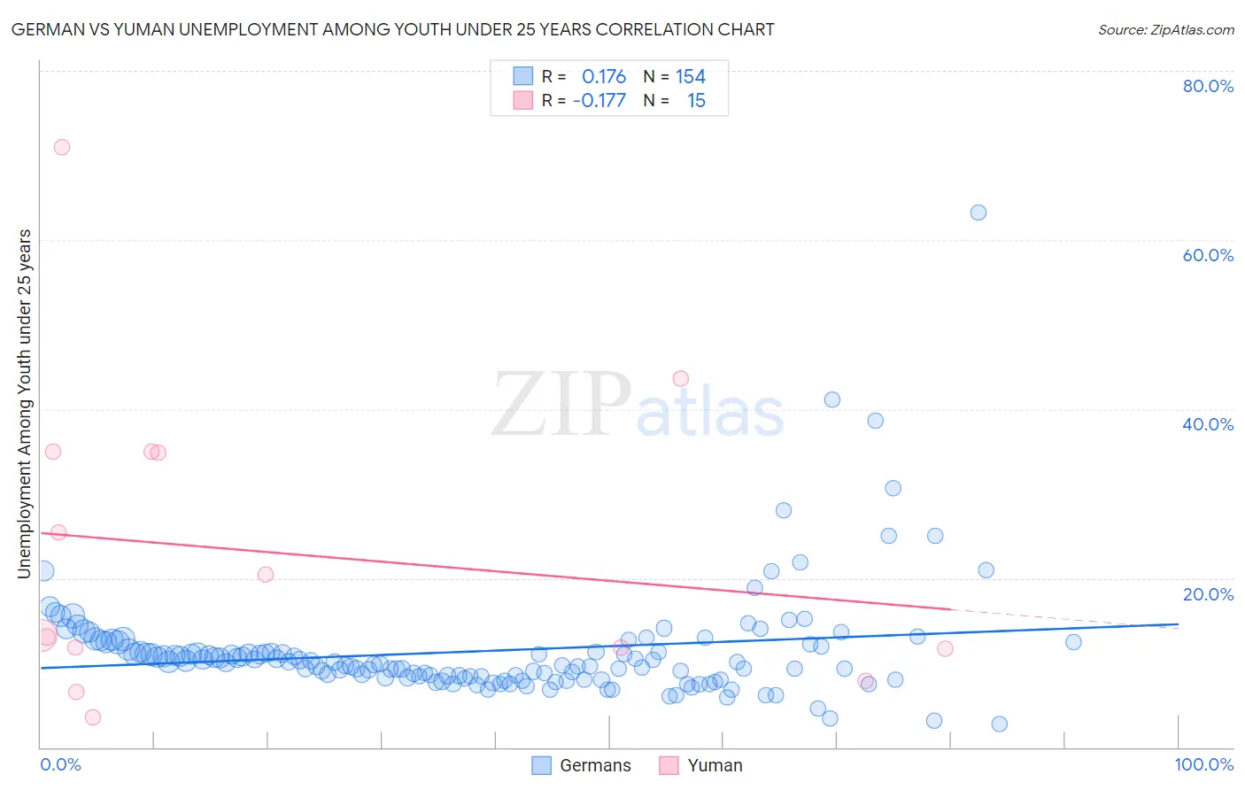 German vs Yuman Unemployment Among Youth under 25 years