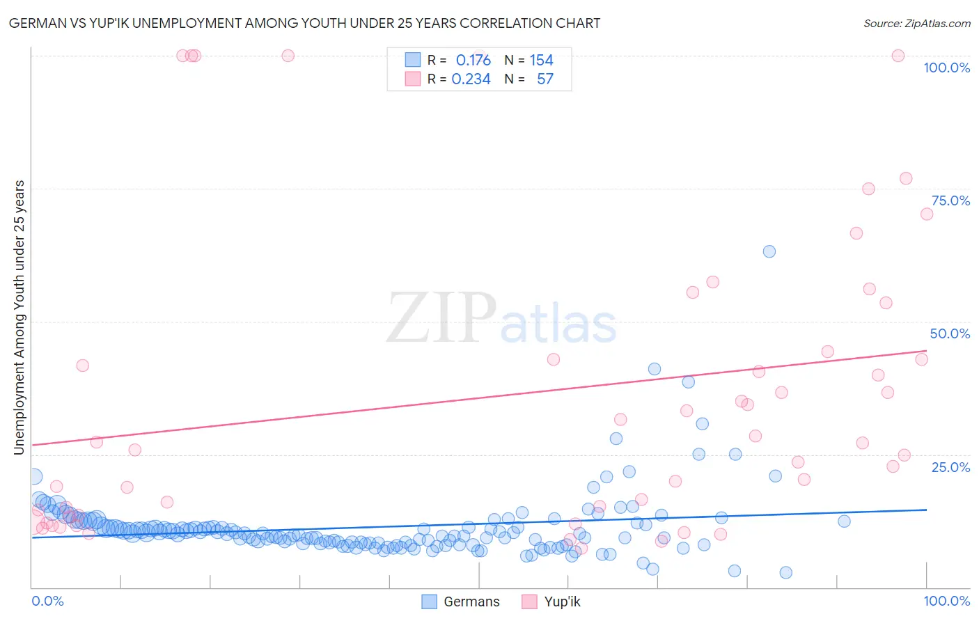 German vs Yup'ik Unemployment Among Youth under 25 years