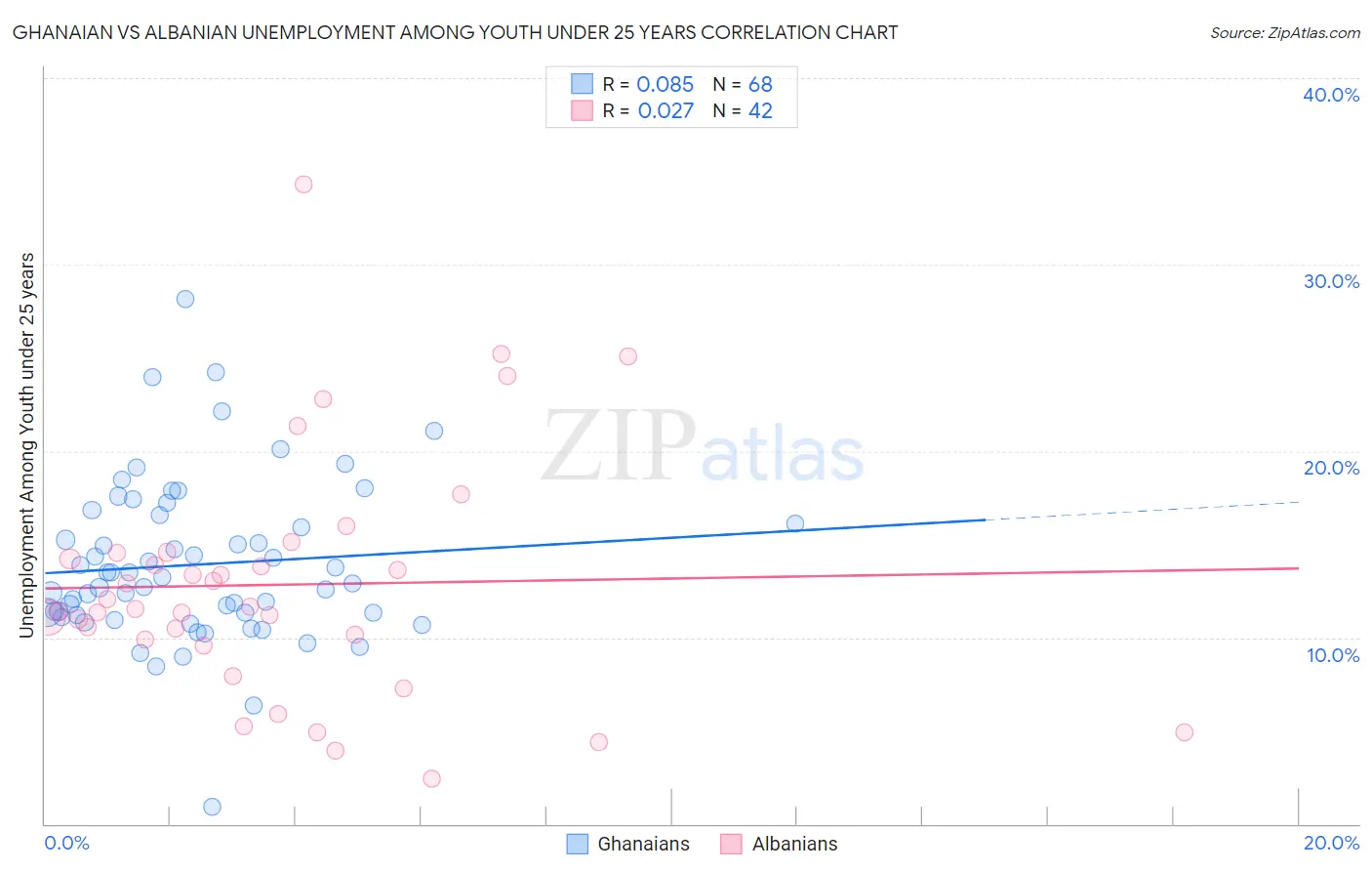 Ghanaian vs Albanian Unemployment Among Youth under 25 years