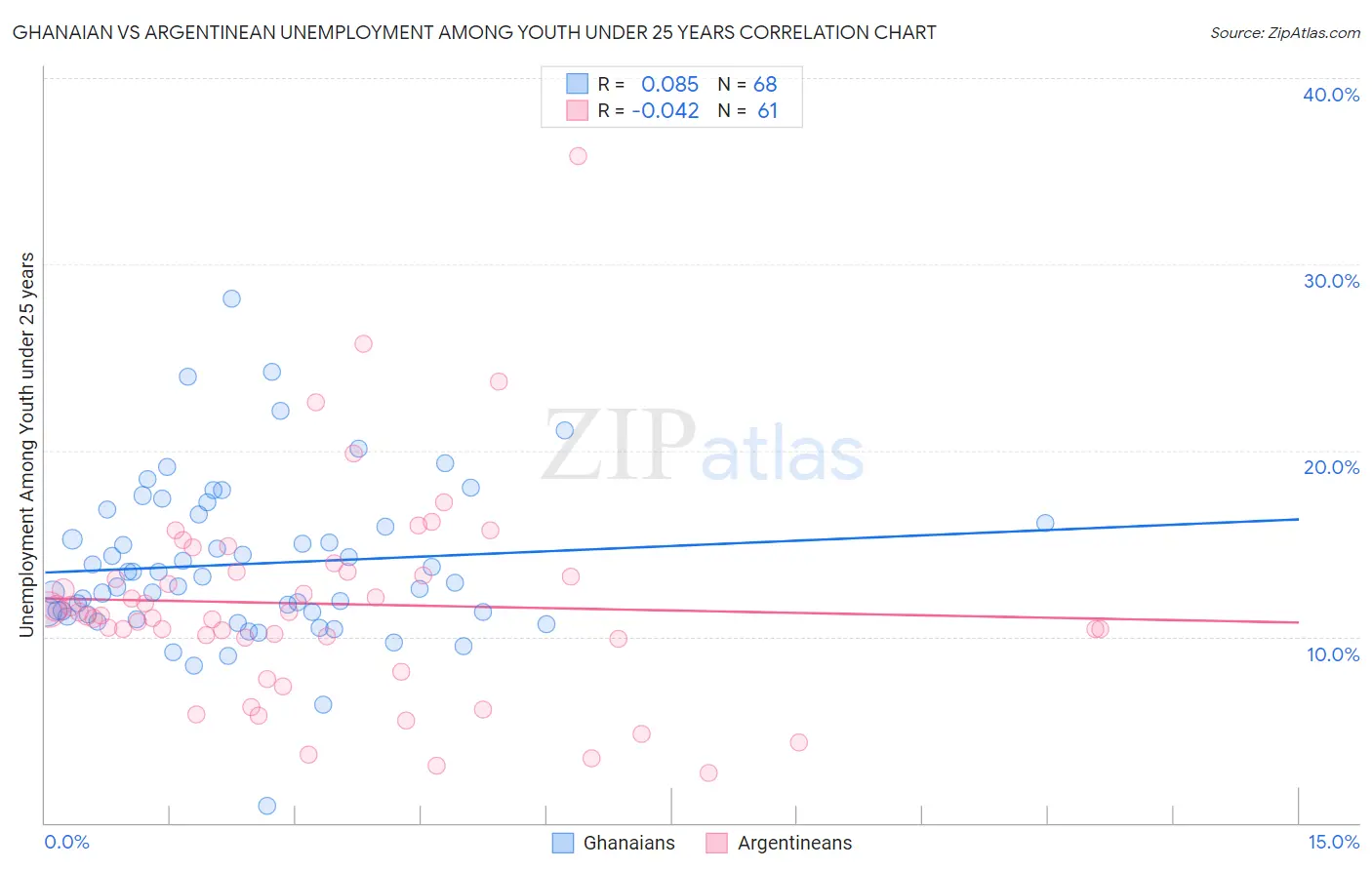 Ghanaian vs Argentinean Unemployment Among Youth under 25 years