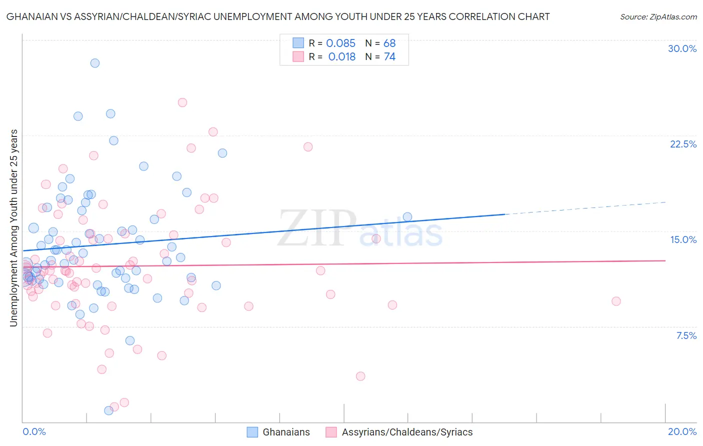 Ghanaian vs Assyrian/Chaldean/Syriac Unemployment Among Youth under 25 years