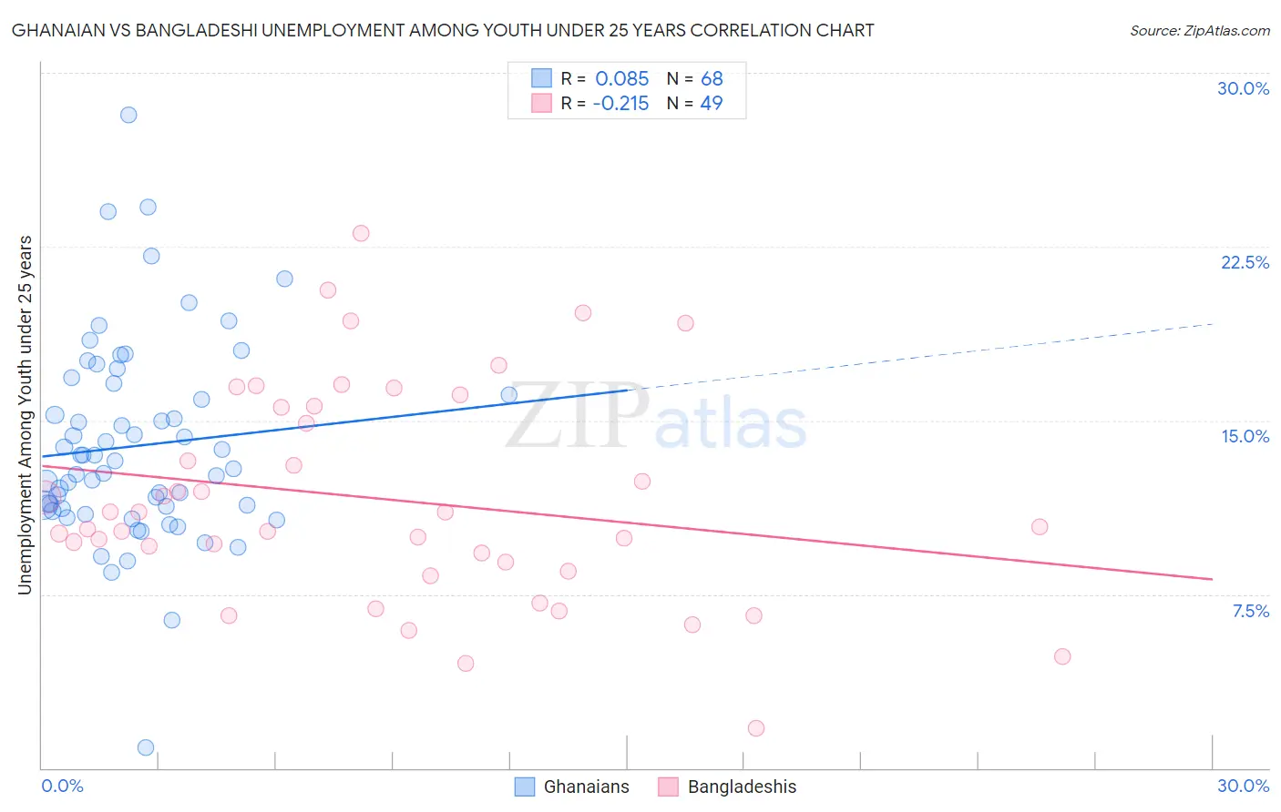 Ghanaian vs Bangladeshi Unemployment Among Youth under 25 years