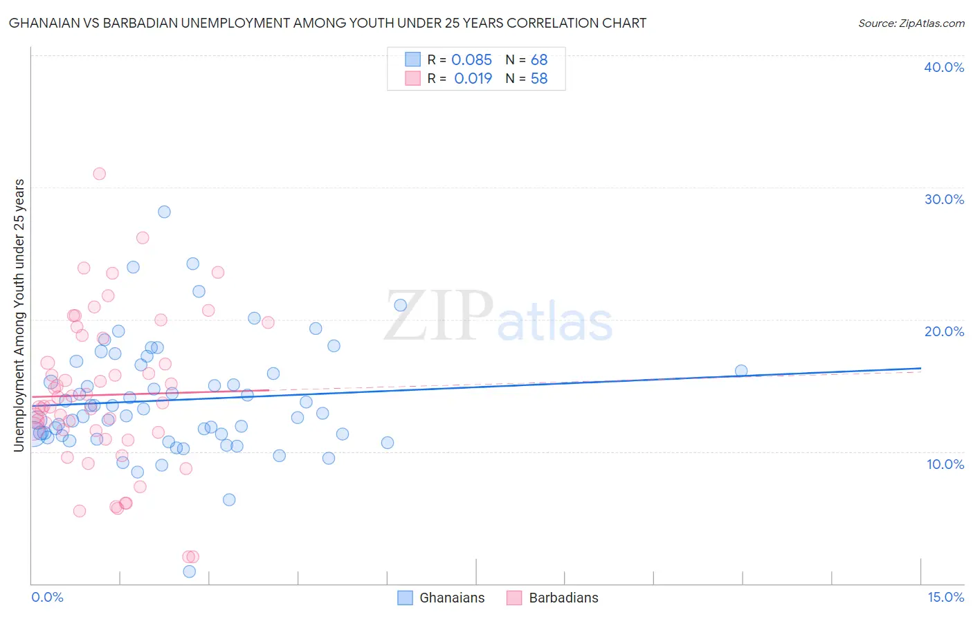 Ghanaian vs Barbadian Unemployment Among Youth under 25 years