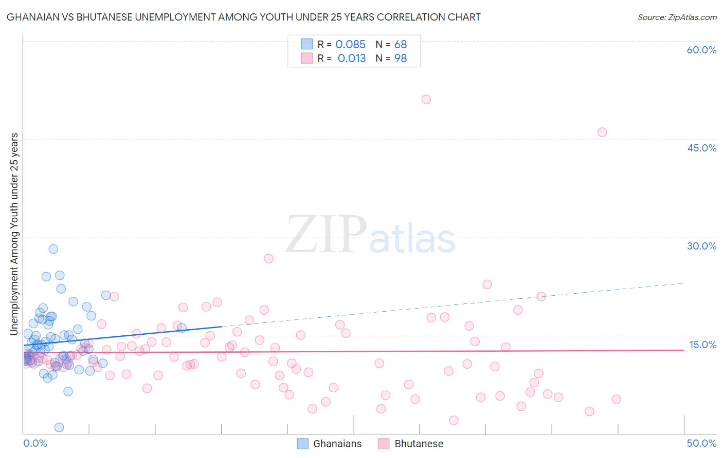 Ghanaian vs Bhutanese Unemployment Among Youth under 25 years