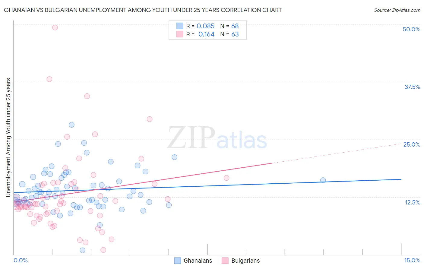 Ghanaian vs Bulgarian Unemployment Among Youth under 25 years