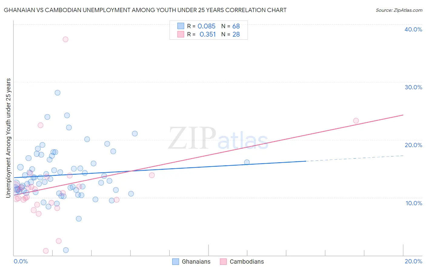 Ghanaian vs Cambodian Unemployment Among Youth under 25 years
