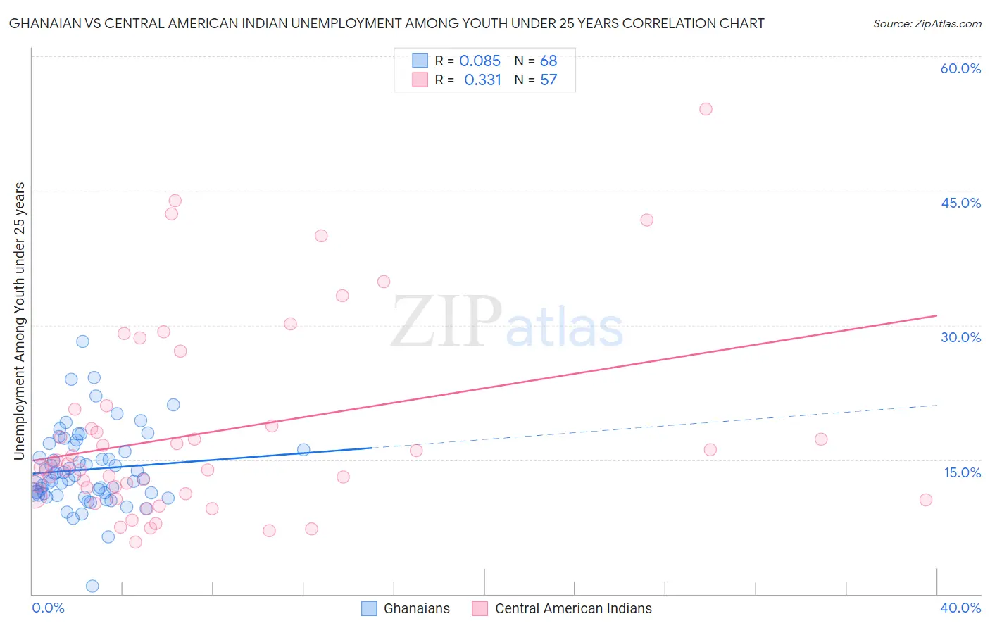 Ghanaian vs Central American Indian Unemployment Among Youth under 25 years