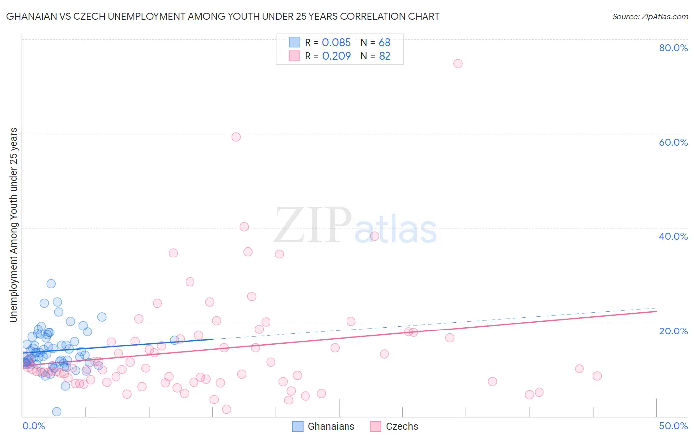 Ghanaian vs Czech Unemployment Among Youth under 25 years