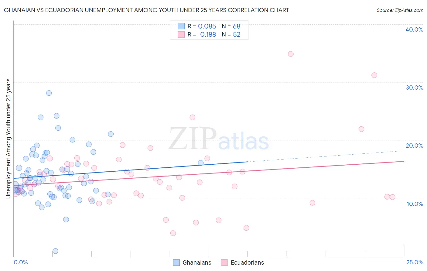 Ghanaian vs Ecuadorian Unemployment Among Youth under 25 years