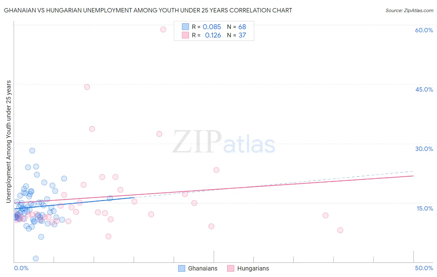 Ghanaian vs Hungarian Unemployment Among Youth under 25 years