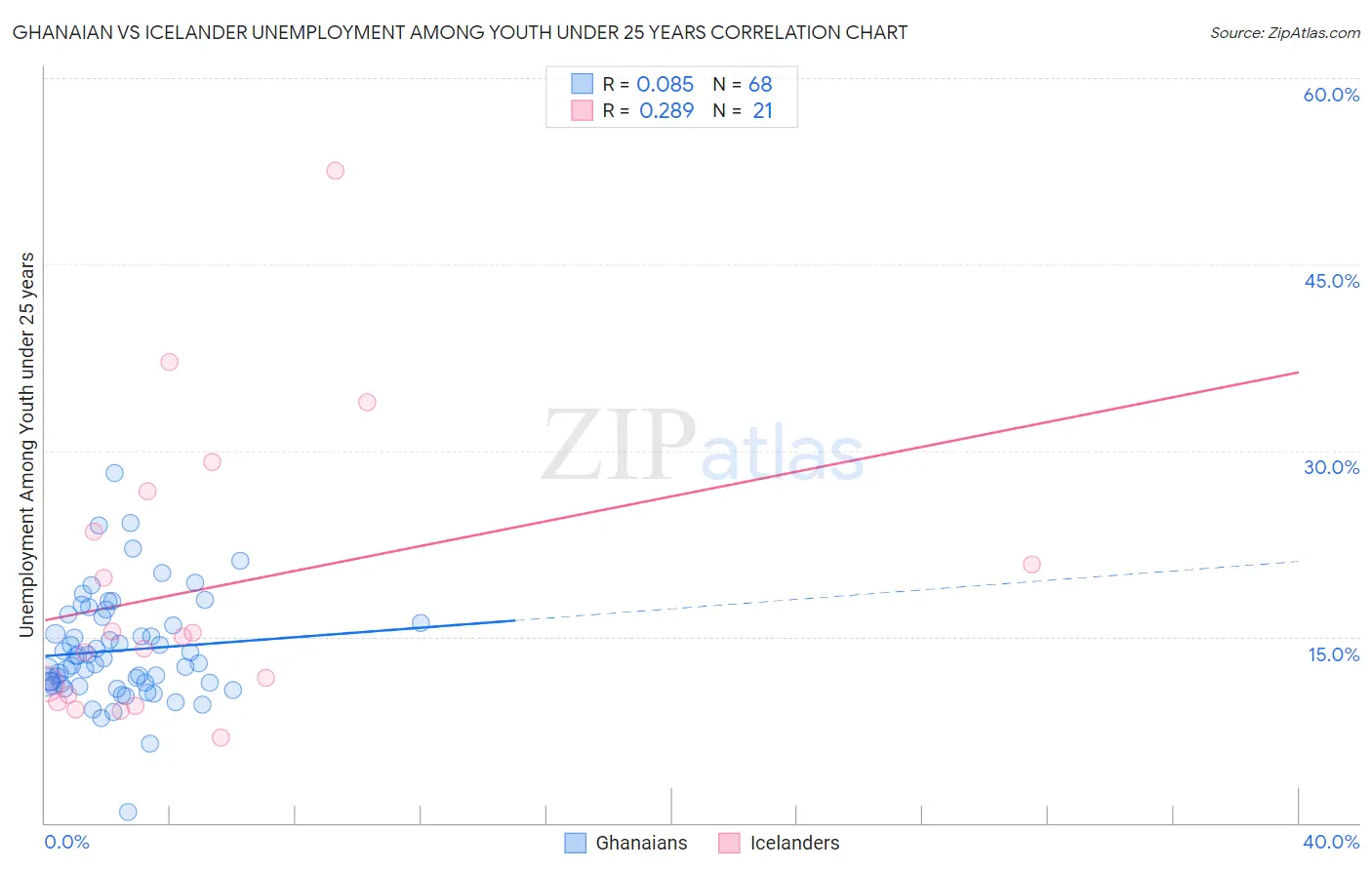 Ghanaian vs Icelander Unemployment Among Youth under 25 years