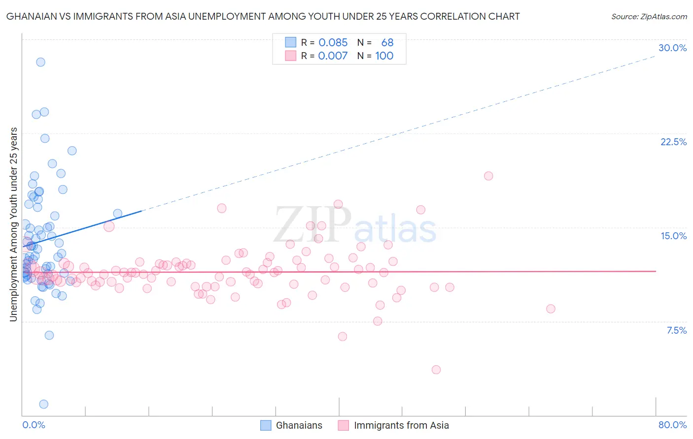 Ghanaian vs Immigrants from Asia Unemployment Among Youth under 25 years