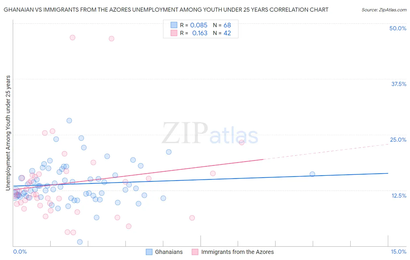 Ghanaian vs Immigrants from the Azores Unemployment Among Youth under 25 years