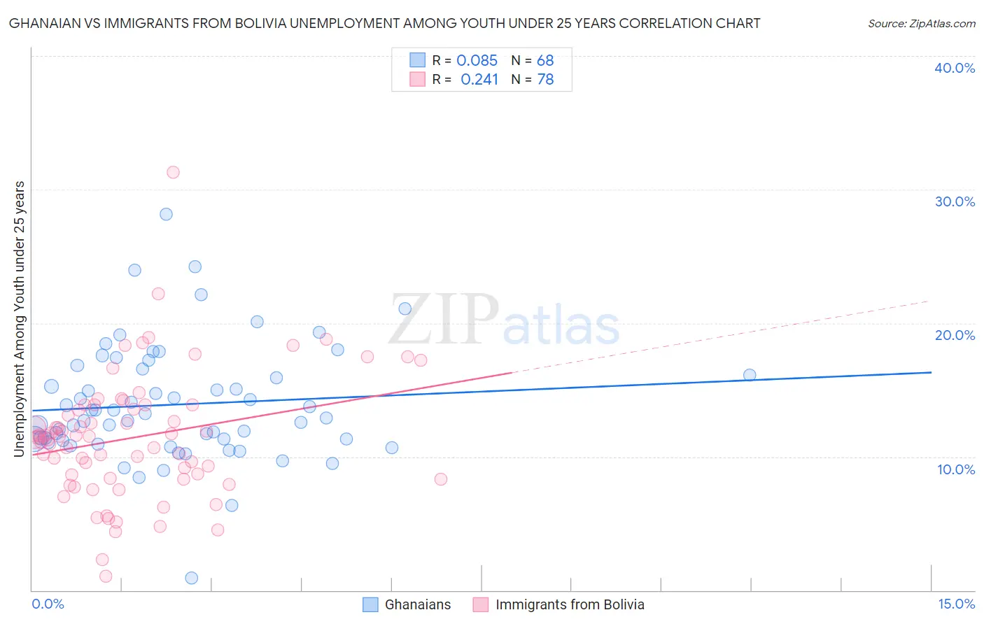 Ghanaian vs Immigrants from Bolivia Unemployment Among Youth under 25 years