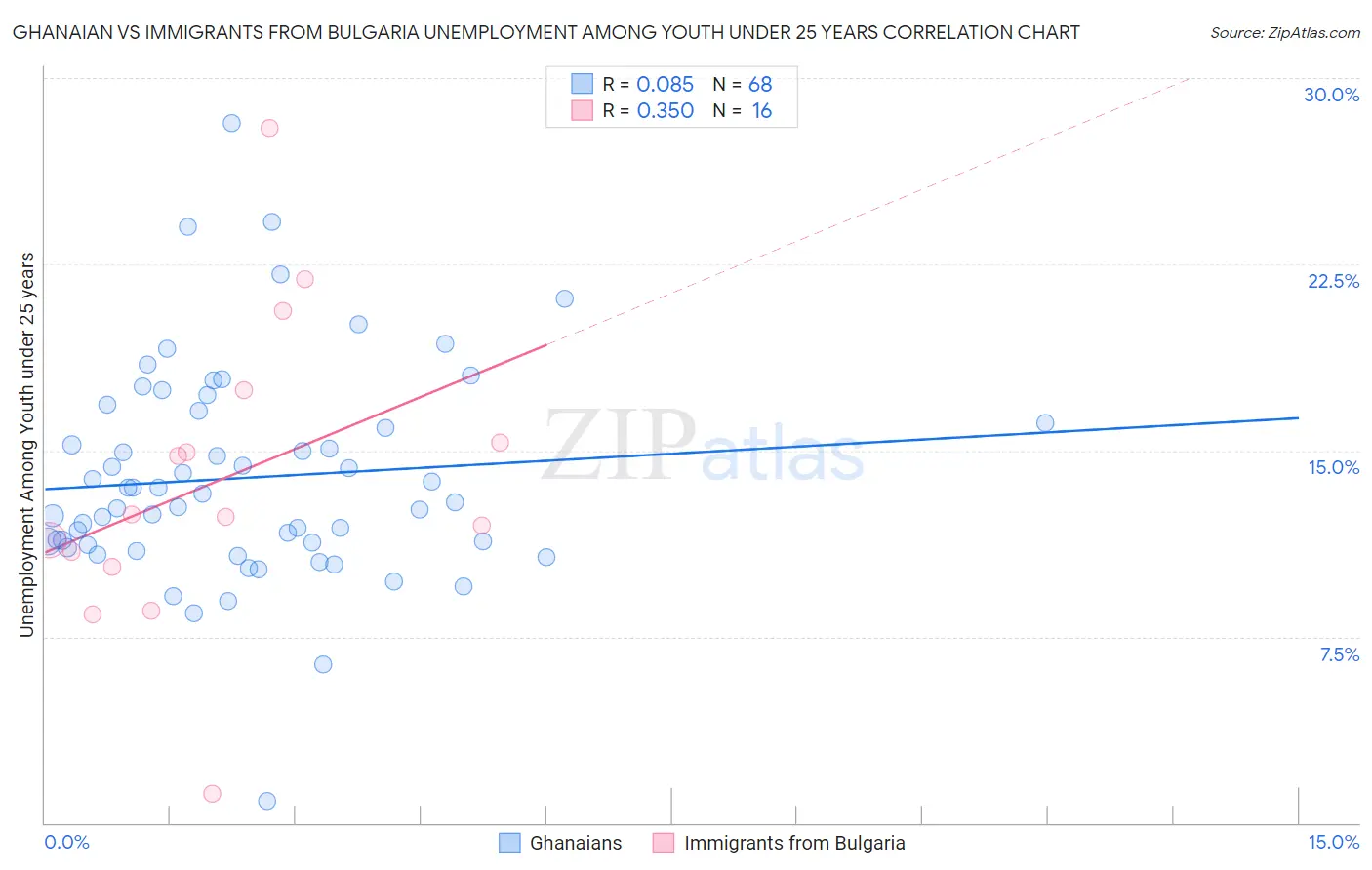 Ghanaian vs Immigrants from Bulgaria Unemployment Among Youth under 25 years