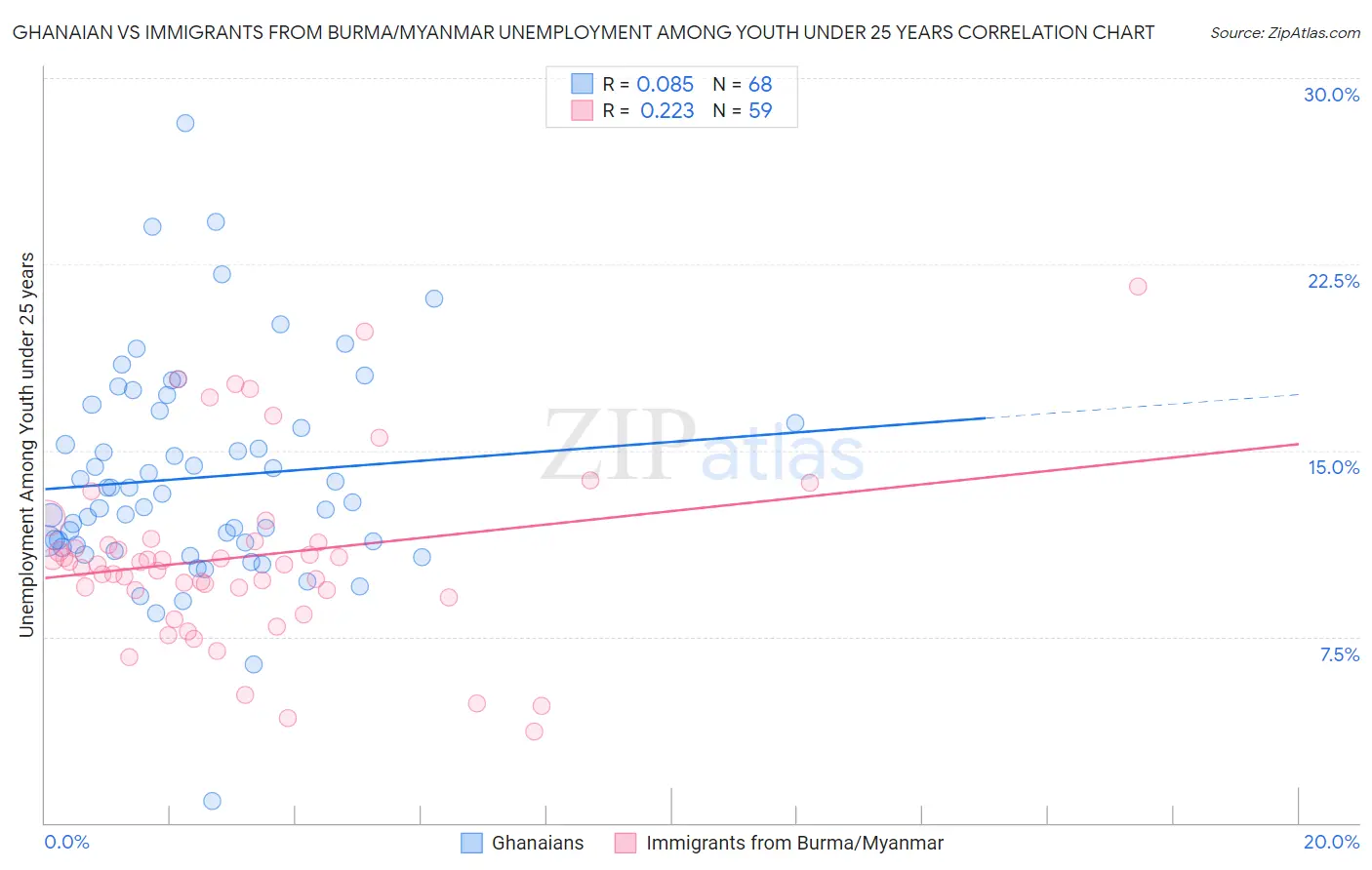 Ghanaian vs Immigrants from Burma/Myanmar Unemployment Among Youth under 25 years