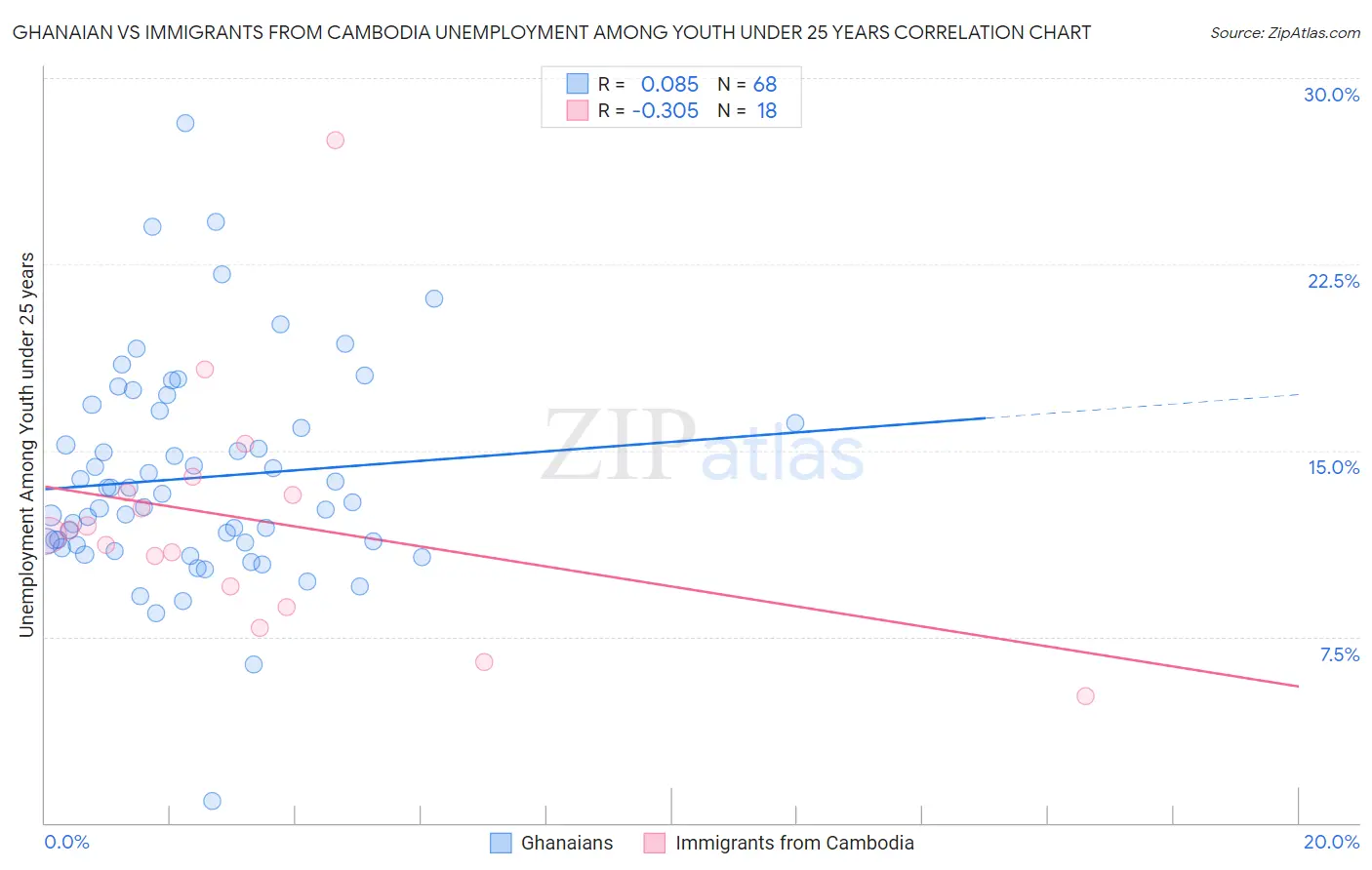 Ghanaian vs Immigrants from Cambodia Unemployment Among Youth under 25 years