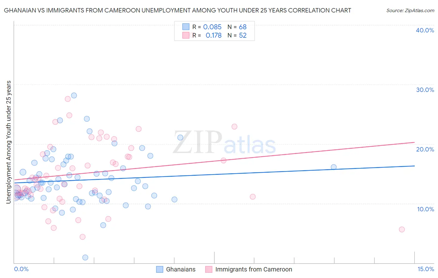 Ghanaian vs Immigrants from Cameroon Unemployment Among Youth under 25 years