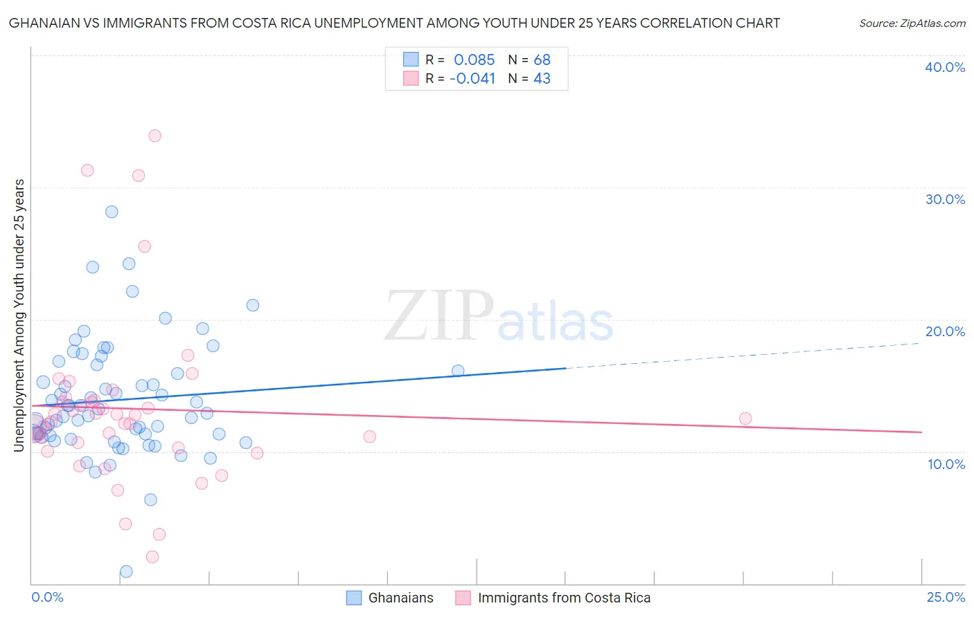 Ghanaian vs Immigrants from Costa Rica Unemployment Among Youth under 25 years