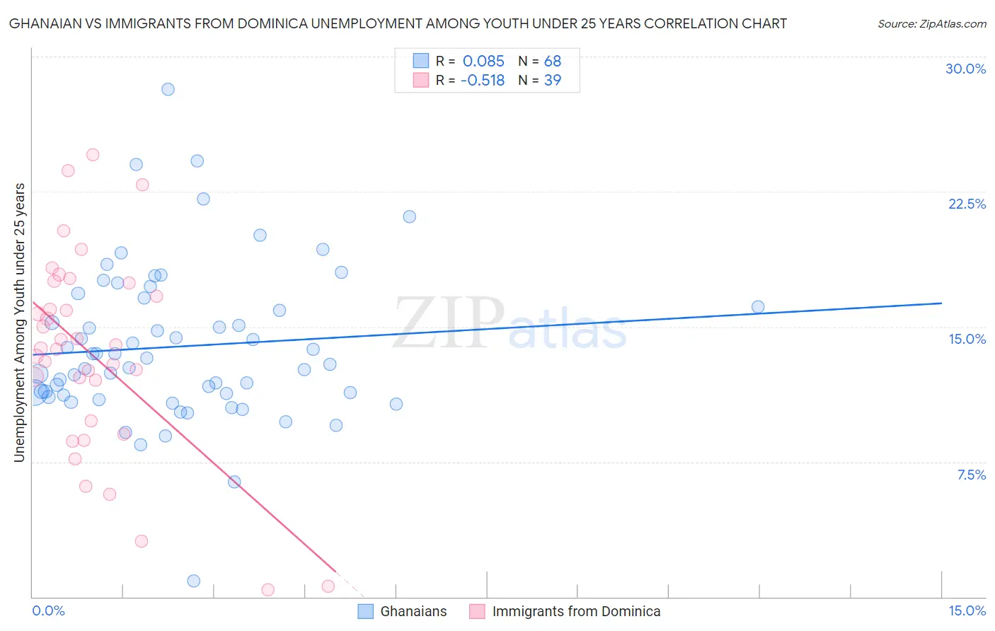 Ghanaian vs Immigrants from Dominica Unemployment Among Youth under 25 years