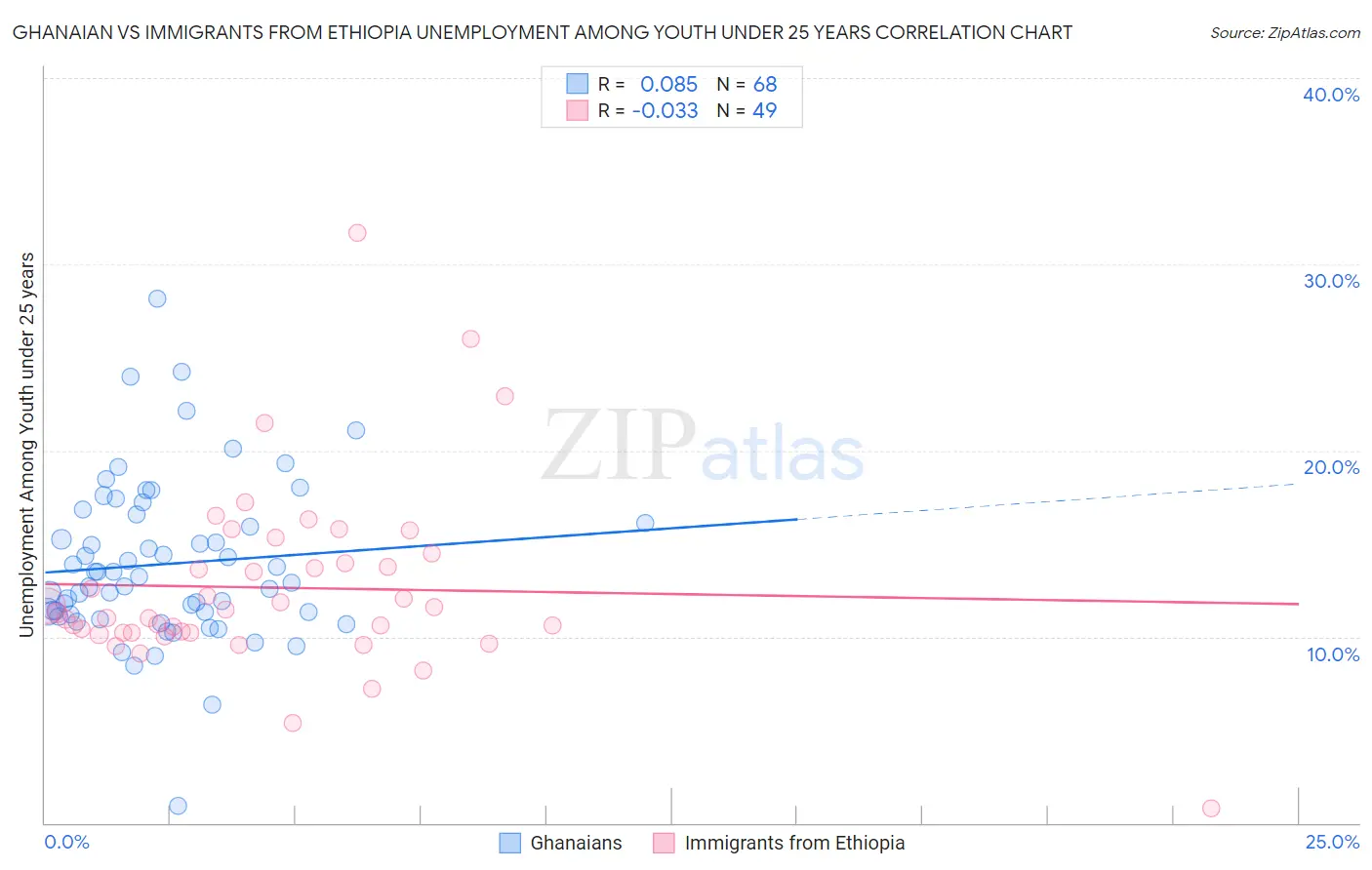 Ghanaian vs Immigrants from Ethiopia Unemployment Among Youth under 25 years