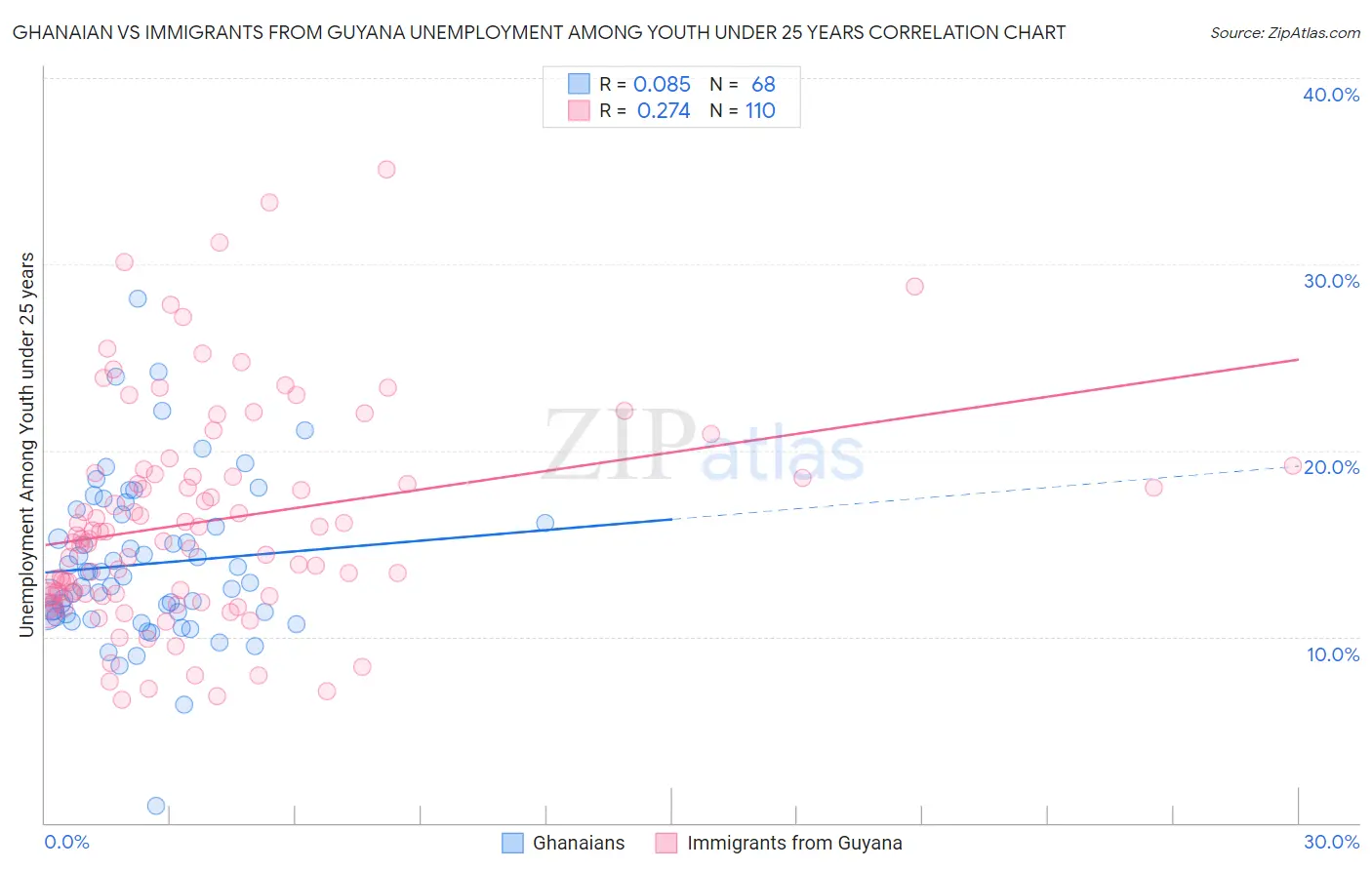 Ghanaian vs Immigrants from Guyana Unemployment Among Youth under 25 years