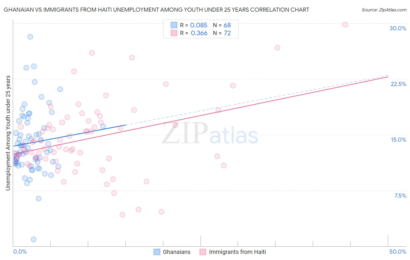 Ghanaian vs Immigrants from Haiti Unemployment Among Youth under 25 years