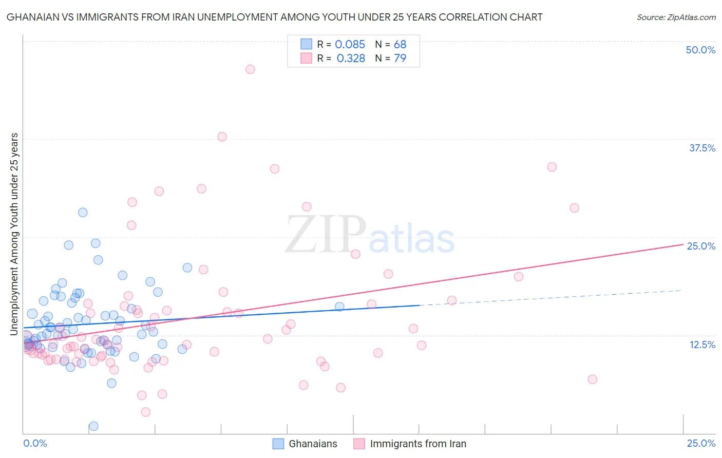 Ghanaian vs Immigrants from Iran Unemployment Among Youth under 25 years