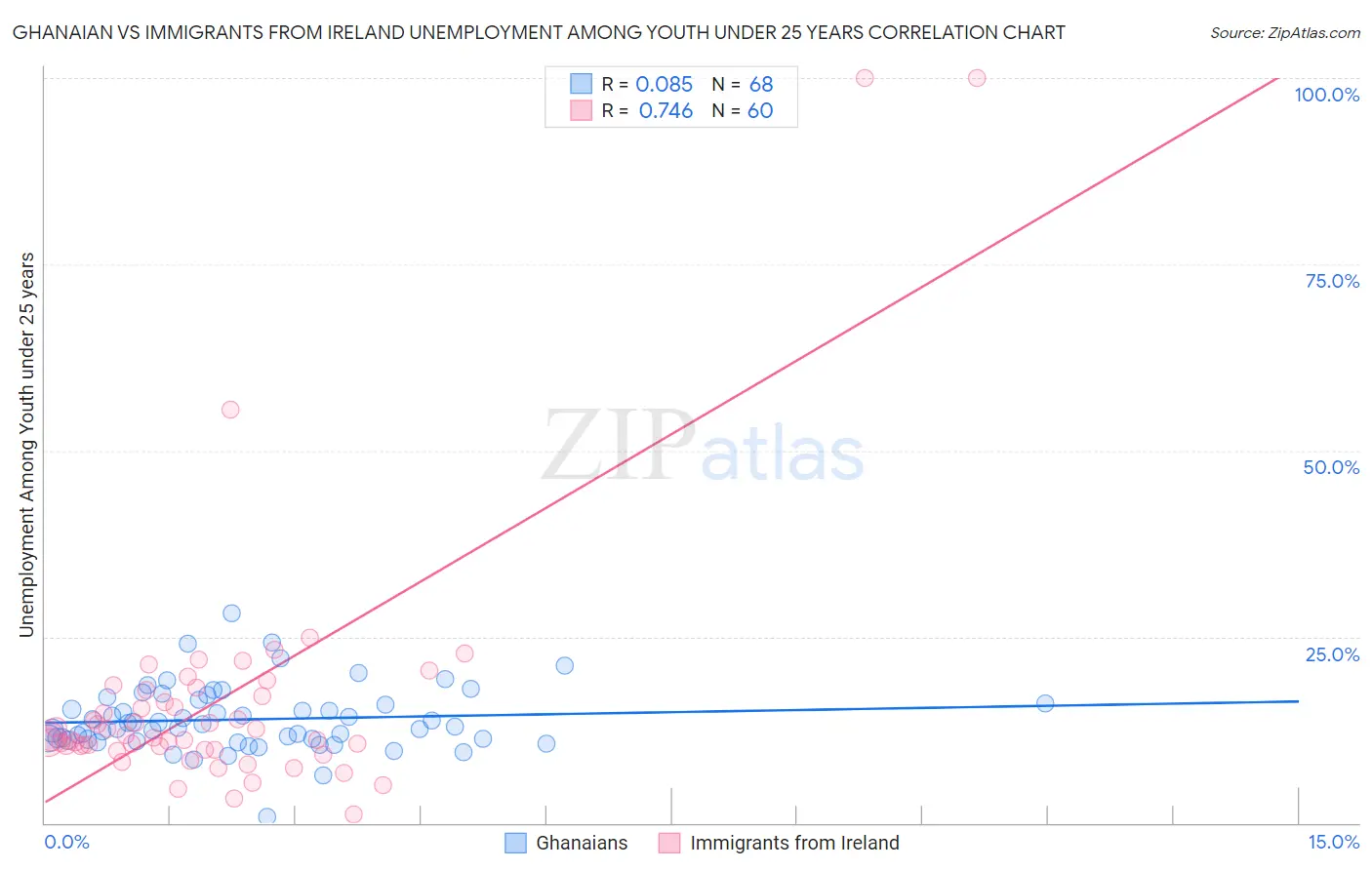 Ghanaian vs Immigrants from Ireland Unemployment Among Youth under 25 years