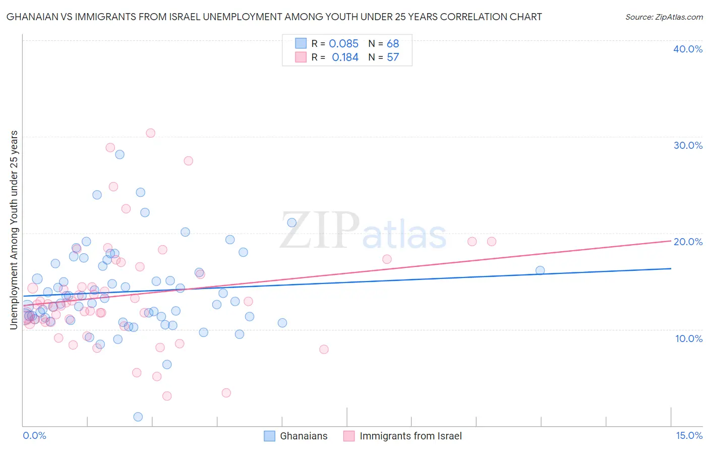 Ghanaian vs Immigrants from Israel Unemployment Among Youth under 25 years