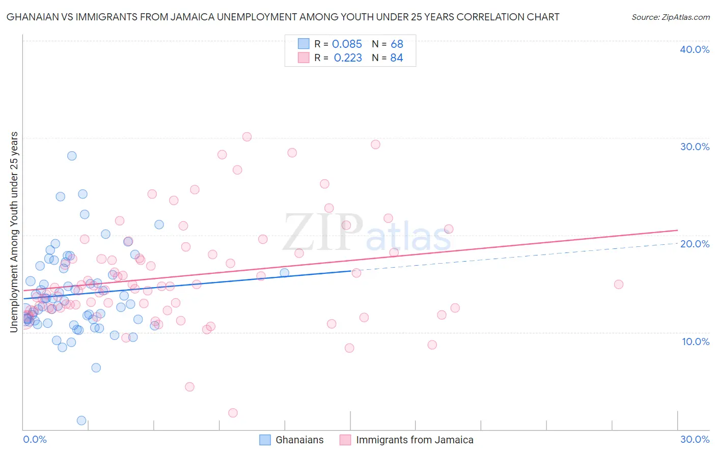 Ghanaian vs Immigrants from Jamaica Unemployment Among Youth under 25 years