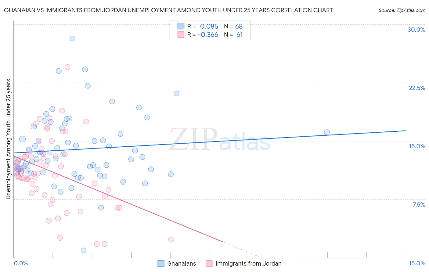 Ghanaian vs Immigrants from Jordan Unemployment Among Youth under 25 years