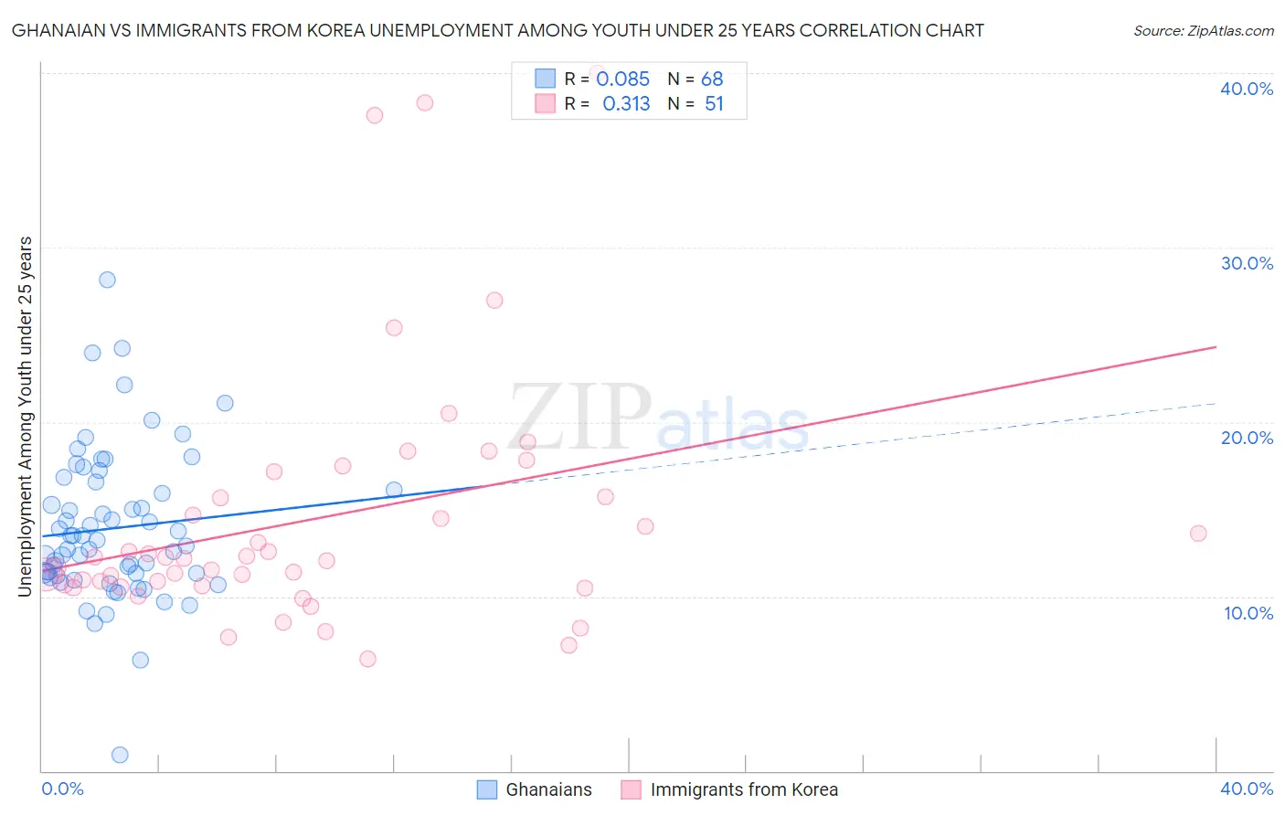 Ghanaian vs Immigrants from Korea Unemployment Among Youth under 25 years