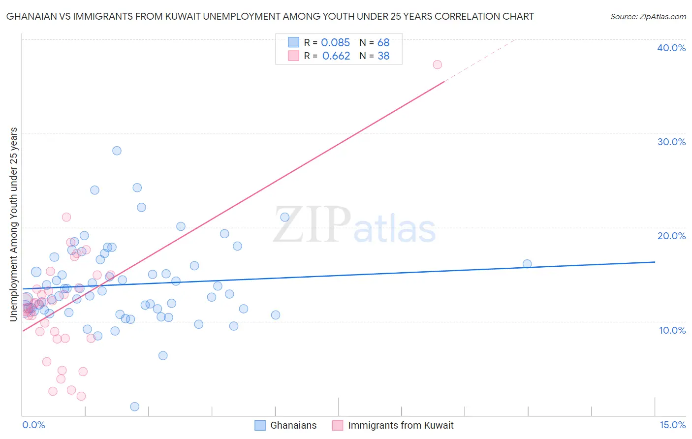 Ghanaian vs Immigrants from Kuwait Unemployment Among Youth under 25 years