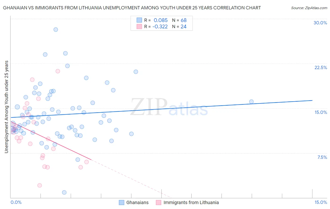 Ghanaian vs Immigrants from Lithuania Unemployment Among Youth under 25 years